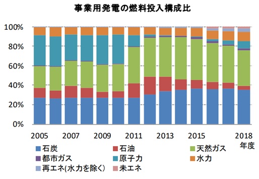 事業用発電の燃料投入量の推移