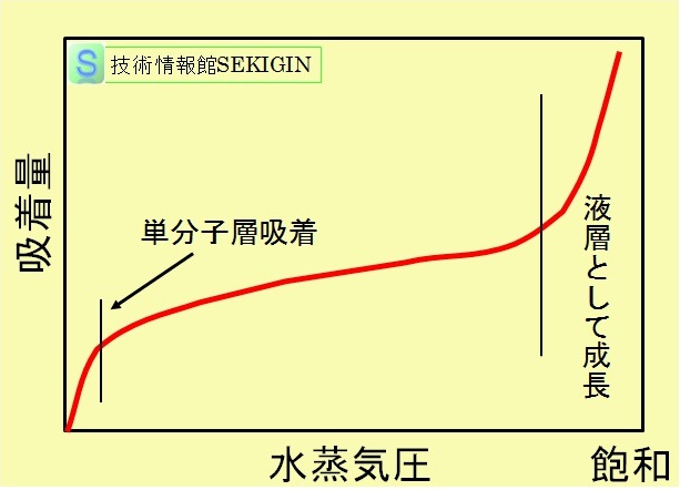 水蒸気の吸着等温線