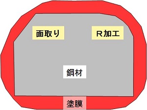 エッジ部の塗膜厚み