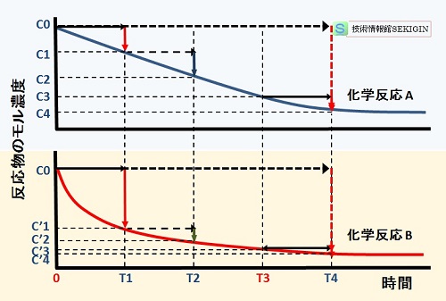 反応物濃度の時間変化【模式図】
