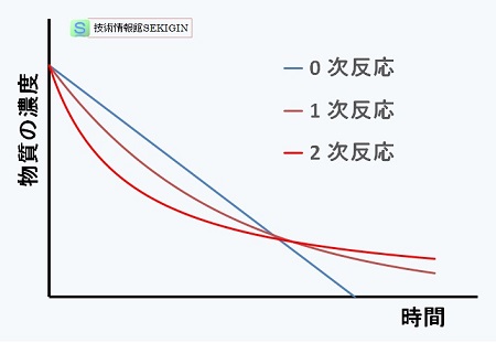 反応次数と濃度変化【模式図】