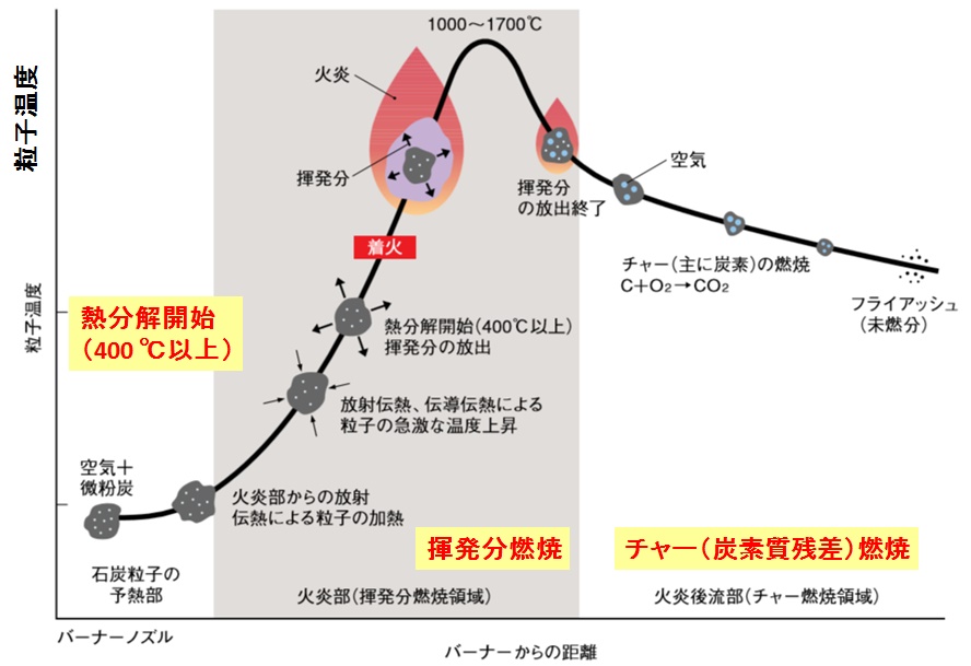 微粉炭の燃焼過程