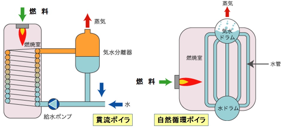 水管ボイラの概要図