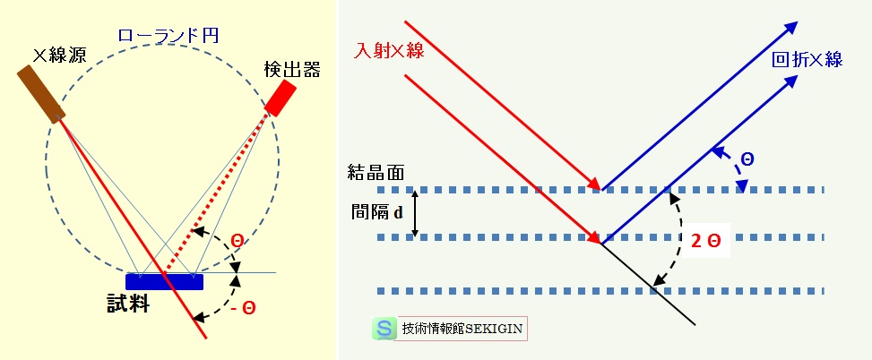  X線回折の原理図