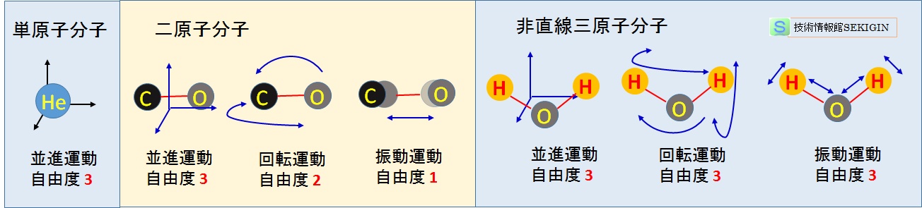 分子運動と自由度（模式図）